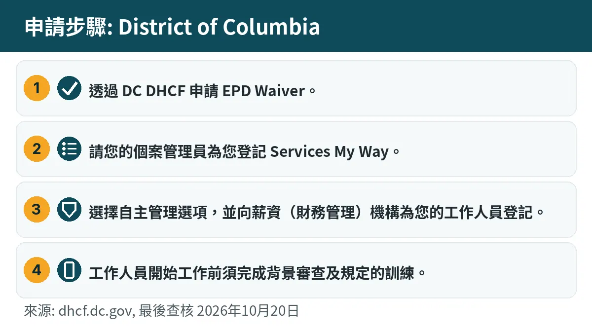 申請步驟: 1. 透過 DC DHCF 申請 EPD Waiver。 2. 請您的個案管理員為您登記 Services My Way。 3. 選擇自主管理選項,並向薪資(財務管理)機構為您的工作人員登記。 4. 工作人員開始工作前須完成背景審查及規定的訓練。