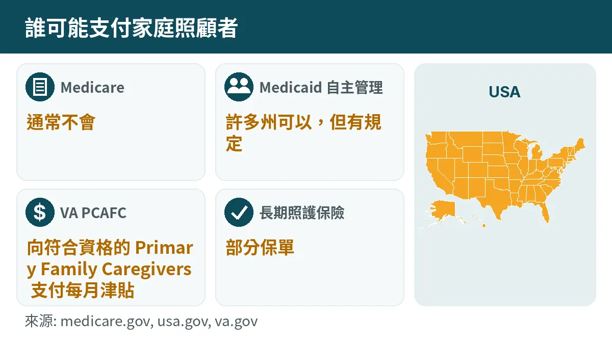 誰可能支付家庭照顧者: Medicare: 通常不會. Medicaid 自主管理: 許多州可以,但有規定. VA PCAFC: 向符合資格的 Primary Family Caregivers 支付每月津貼. 長期照護保險: 部分保單