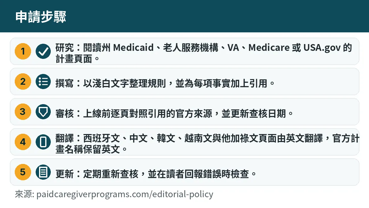 申請步驟: 1. 研究:閱讀州 Medicaid、老人服務機構、VA、Medicare 或 USA.gov 的計畫頁面。 2. 撰寫:以淺白文字整理規則,並為每項事實加上引用。 3. 審核:上線前逐頁對照引用的官方來源,並更新查核日期。 4. 翻譯:西班牙文、中文、韓文、越南文與他加祿文頁面由英文翻譯,官方計畫名稱保留英文。 5. 更新:定期重新查核,並在讀者回報錯誤時檢查。
