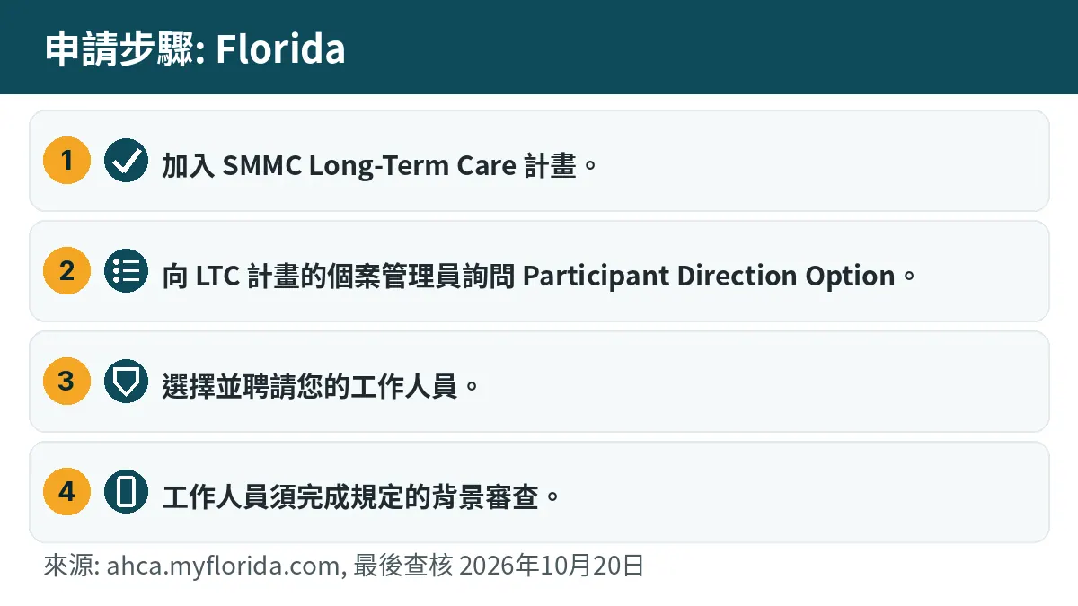 申請步驟: 1. 加入 SMMC Long-Term Care 計畫。 2. 向 LTC 計畫的個案管理員詢問 Participant Direction Option。 3. 選擇並聘請您的工作人員。 4. 工作人員須完成規定的背景審查。