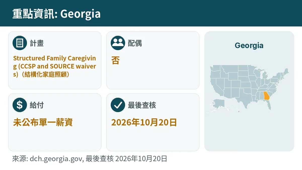 重點資訊: Georgia. 計畫: Structured Family Caregiving (CCSP and SOURCE waivers). 配偶: 否. 給付: 未公布單一薪資.