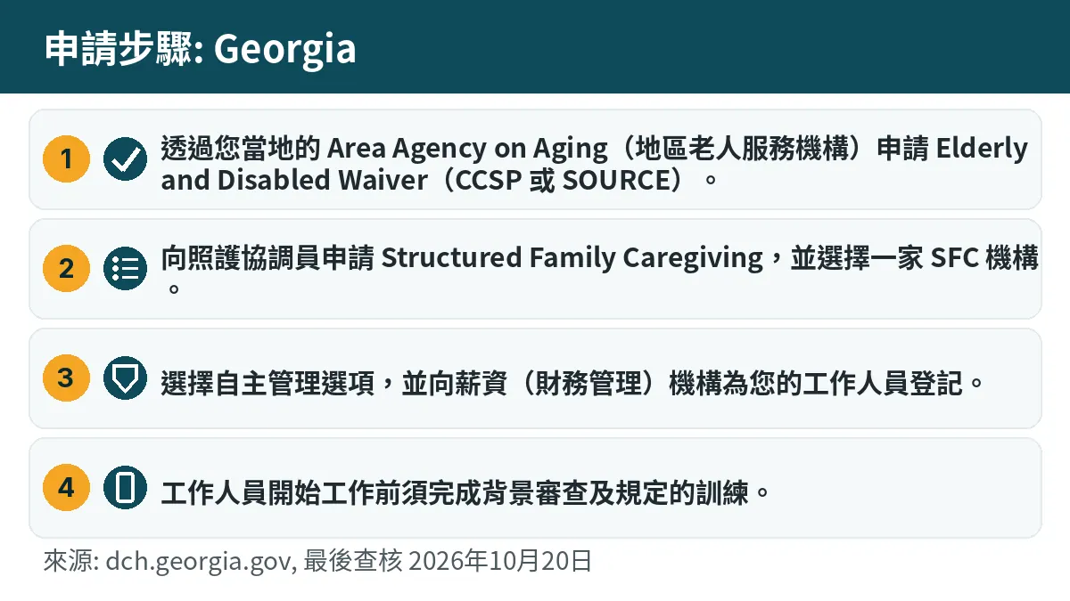 申請步驟: 1. 透過您當地的 Area Agency on Aging(地區老人服務機構)申請 Elderly and Disabled Waiver(CCSP 或 SOURCE)。 2. 向照護協調員申請 Structured Family Caregiving,並選擇一家 SFC 機構。 3. 選擇自主管理選項,並向薪資(財務管理)機構為您的工作人員登記。 4. 工作人員開始工作前須完成背景審查及規定的訓練。
