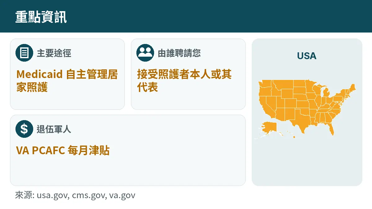 主要途徑: Medicaid 自主管理居家照護. 由誰聘請您: 接受照護者本人或其代表. 退伍軍人: VA PCAFC 每月津貼.