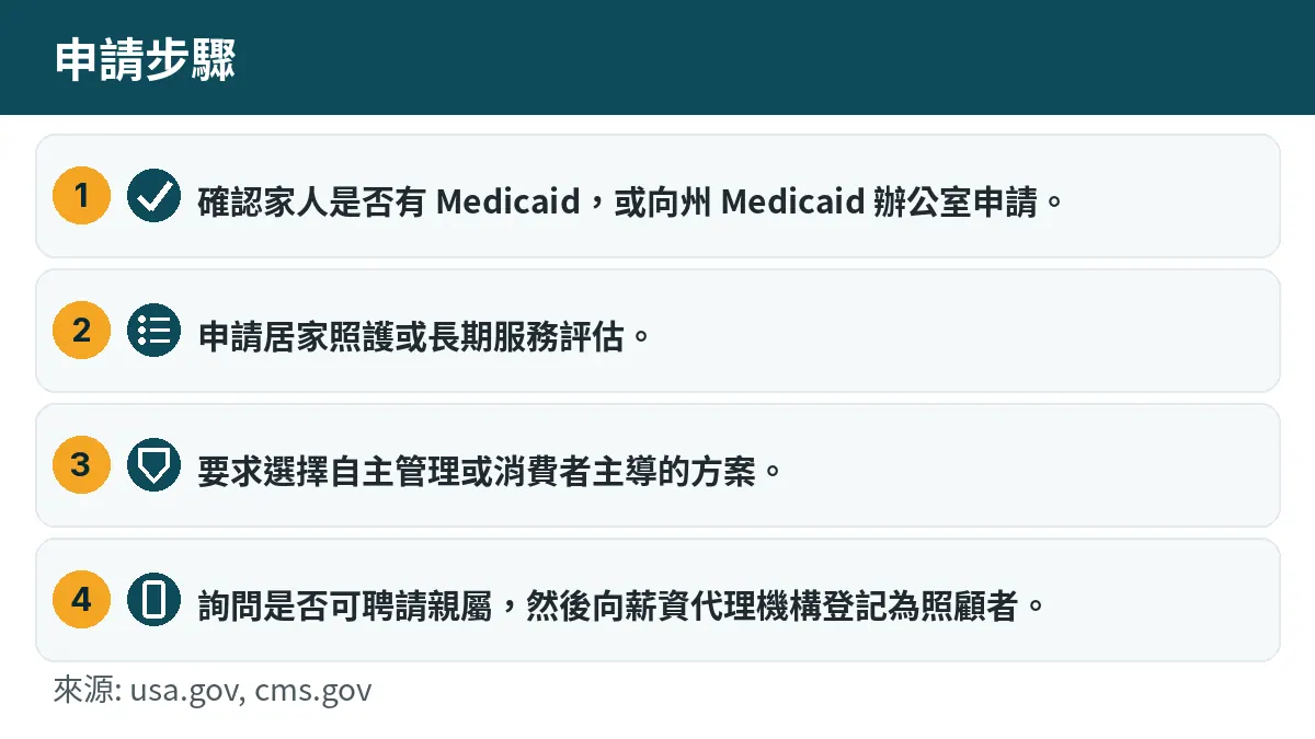 申請步驟: 1. 確認家人是否有 Medicaid,或向州 Medicaid 辦公室申請。 2. 申請居家照護或長期服務評估。 3. 要求選擇自主管理或消費者主導的方案。 4. 詢問是否可聘請親屬,然後向薪資代理機構登記為照顧者。