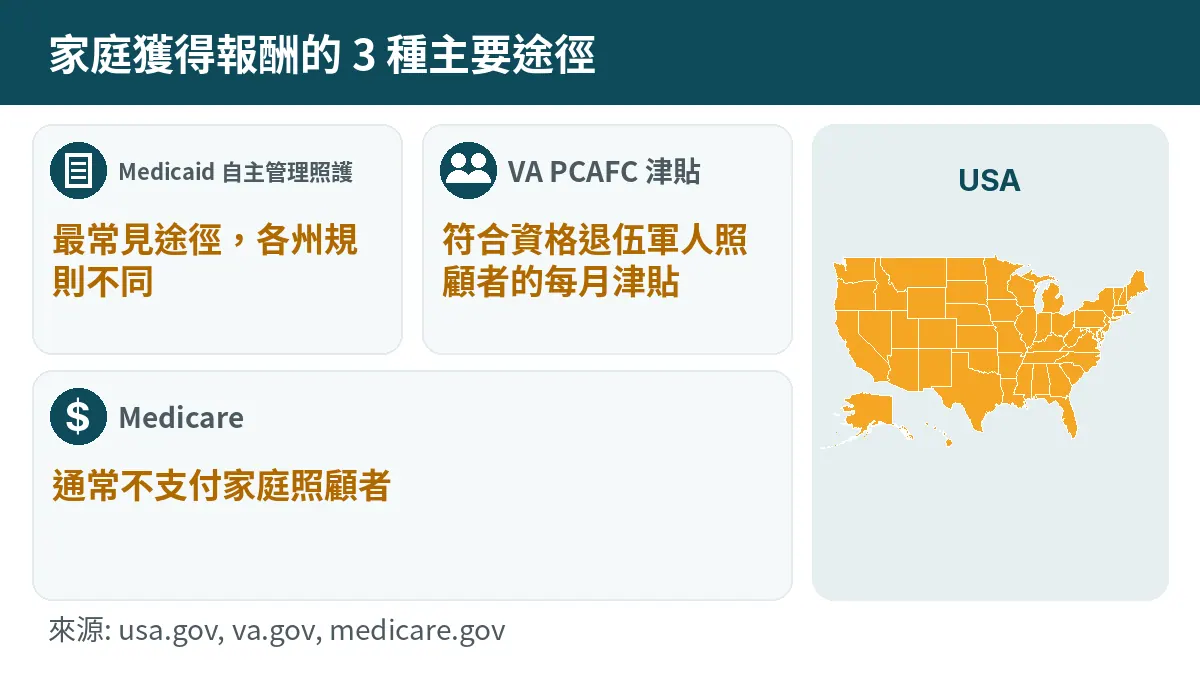 家庭獲得報酬的 3 種主要途徑: Medicaid 自主管理照護, 最常見途徑,各州規則不同. VA PCAFC 津貼, 符合資格退伍軍人照顧者的每月津貼. Medicare, 通常不支付家庭照顧者.