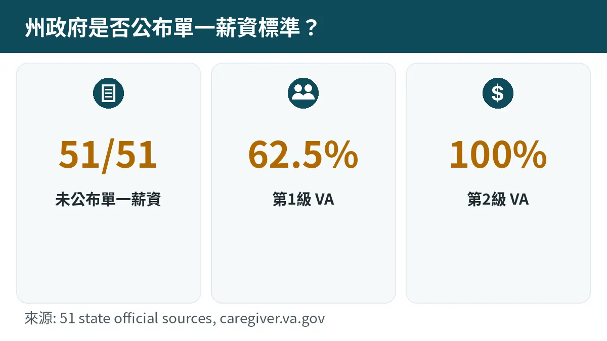 州政府是否公布單一薪資標準? 51/51: 未公布單一薪資. VA 第1級 62.5%, 第2級 100%.