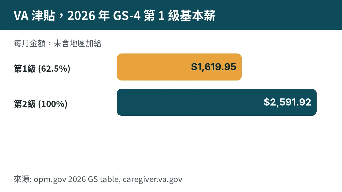 VA 津貼,2026 年 GS-4 第 1 級基本薪. 第1級: $1,619.95. 第2級: $2,591.92. 每月金額,未含地區加給.