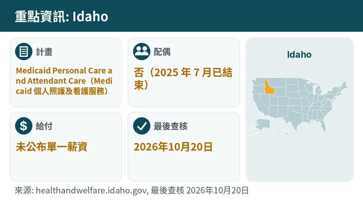 重點資訊: Idaho. 計畫: Medicaid Personal Care and Attendant Care. 配偶: 否(2025 年 7 月已結束). 給付: 未公布單一薪資.