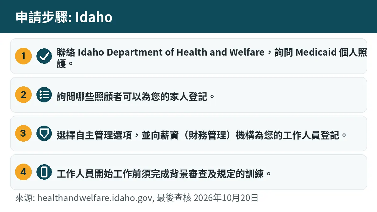 申請步驟: 1. 聯絡 Idaho Department of Health and Welfare,詢問 Medicaid 個人照護。 2. 詢問哪些照顧者可以為您的家人登記。 3. 選擇自主管理選項,並向薪資(財務管理)機構為您的工作人員登記。 4. 工作人員開始工作前須完成背景審查及規定的訓練。