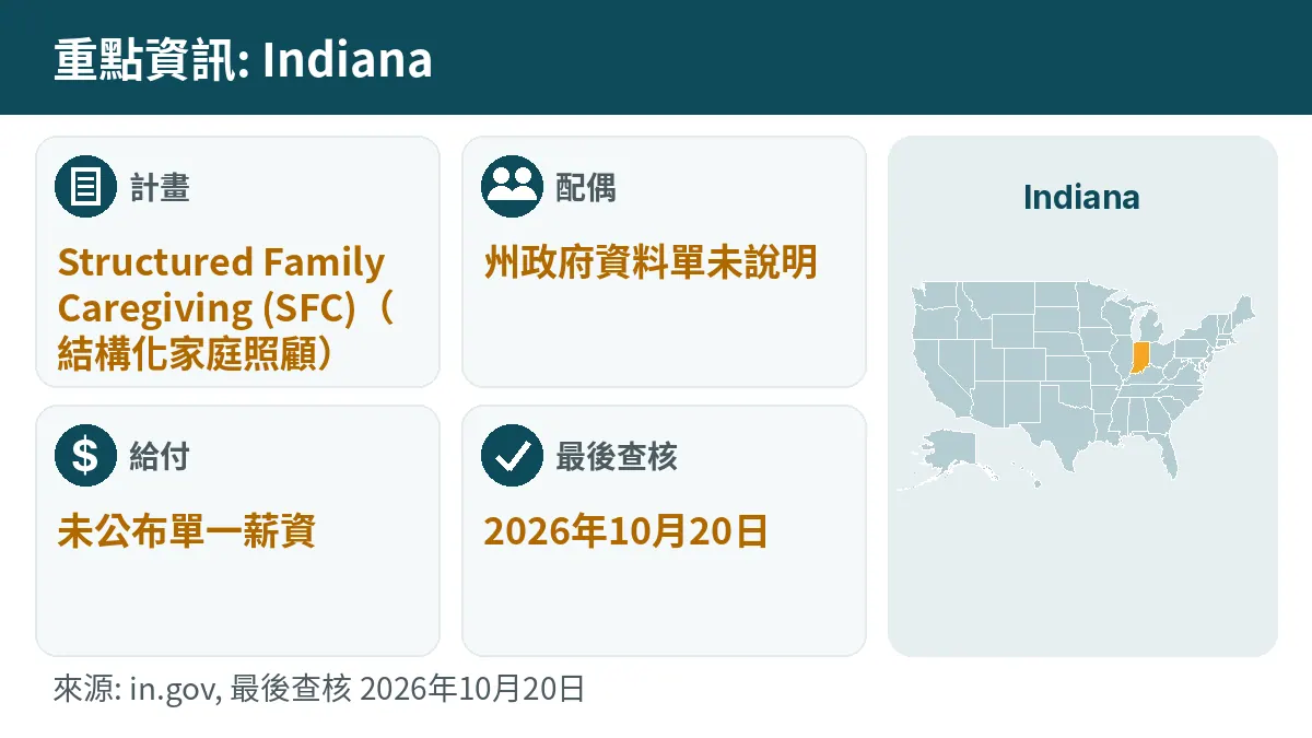 重點資訊: Indiana. 計畫: Structured Family Caregiving (SFC). 配偶: 州政府資料單未說明. 給付: 未公布單一薪資.