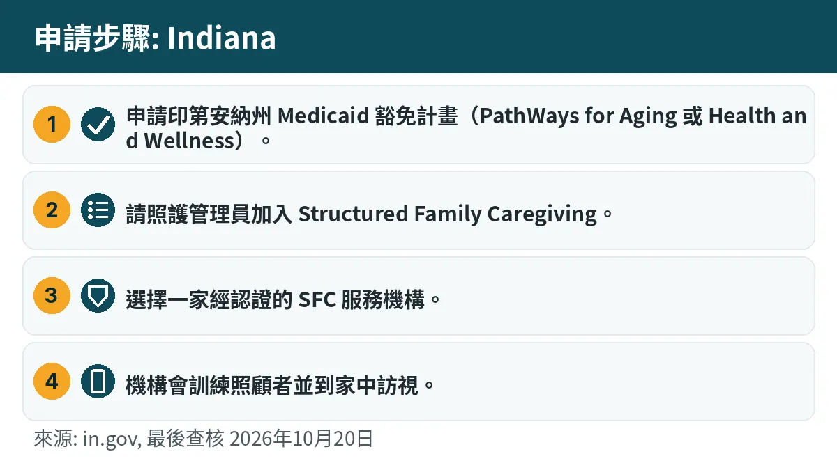 申請步驟: 1. 申請印第安納州 Medicaid 豁免計畫(PathWays for Aging 或 Health and Wellness)。 2. 請照護管理員加入 Structured Family Caregiving。 3. 選擇一家經認證的 SFC 服務機構。 4. 機構會訓練照顧者並到家中訪視。