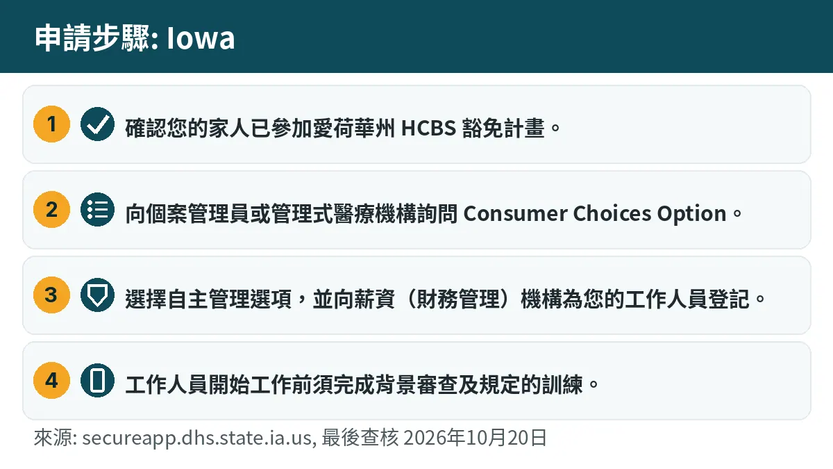 申請步驟: 1. 確認您的家人已參加愛荷華州 HCBS 豁免計畫。 2. 向個案管理員或管理式醫療機構詢問 Consumer Choices Option。 3. 選擇自主管理選項,並向薪資(財務管理)機構為您的工作人員登記。 4. 工作人員開始工作前須完成背景審查及規定的訓練。