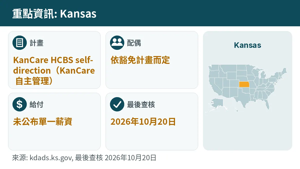 重點資訊: Kansas. 計畫: KanCare HCBS self-direction. 配偶: 依豁免計畫而定. 給付: 未公布單一薪資.