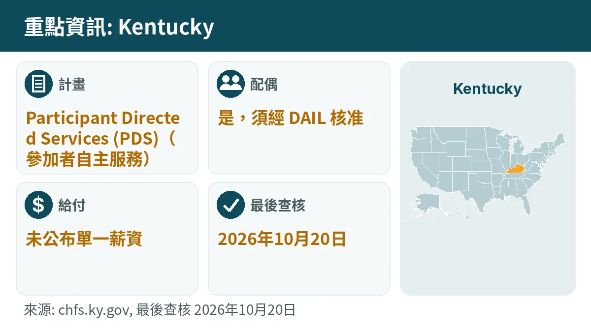 重點資訊: Kentucky. 計畫: Participant Directed Services (PDS). 配偶: 是,須經 DAIL 核准. 給付: 未公布單一薪資.
