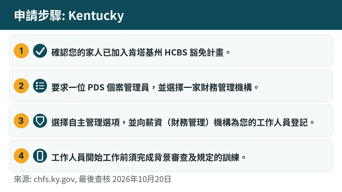申請步驟: 1. 確認您的家人已加入肯塔基州 HCBS 豁免計畫。 2. 要求一位 PDS 個案管理員,並選擇一家財務管理機構。 3. 選擇自主管理選項,並向薪資(財務管理)機構為您的工作人員登記。 4. 工作人員開始工作前須完成背景審查及規定的訓練。