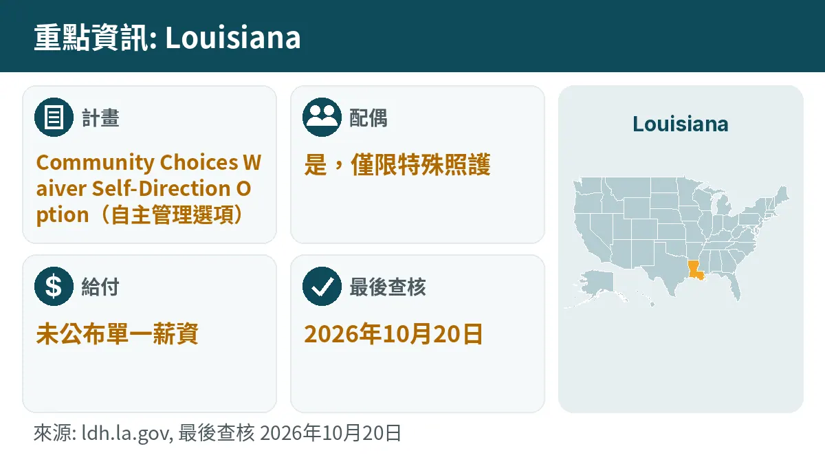 重點資訊: Louisiana. 計畫: Community Choices Waiver Self-Direction Option. 配偶: 是,僅限特殊照護. 給付: 未公布單一薪資.