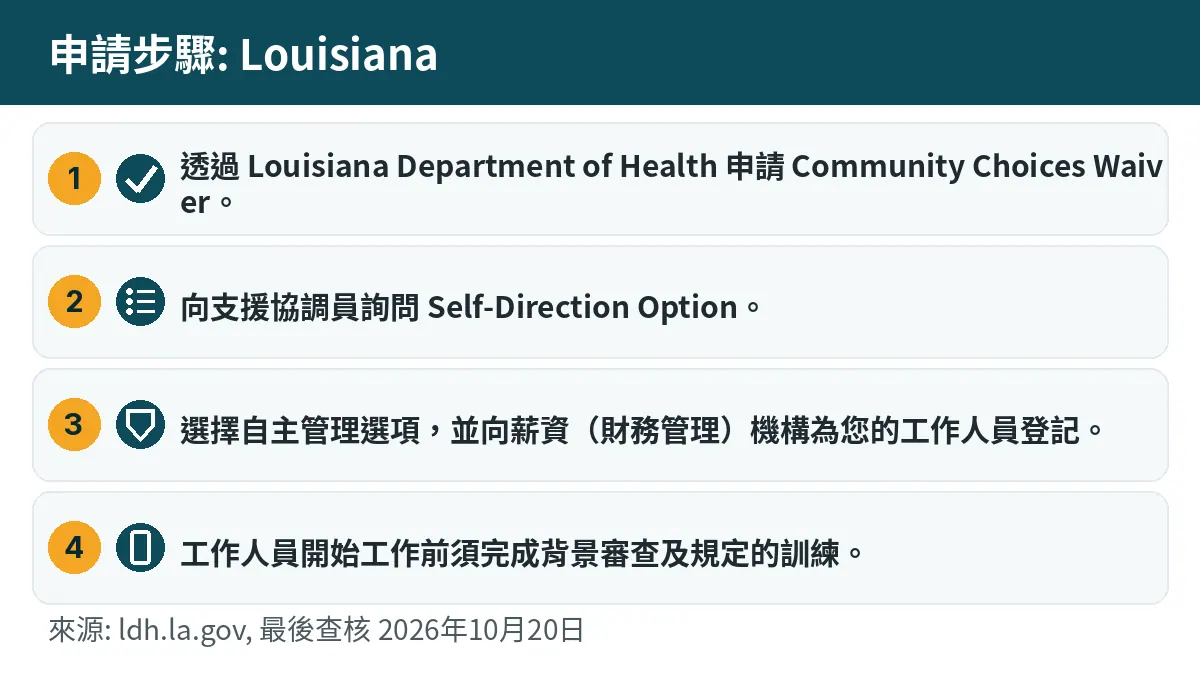 申請步驟: 1. 透過 Louisiana Department of Health 申請 Community Choices Waiver。 2. 向支援協調員詢問 Self-Direction Option。 3. 選擇自主管理選項,並向薪資(財務管理)機構為您的工作人員登記。 4. 工作人員開始工作前須完成背景審查及規定的訓練。