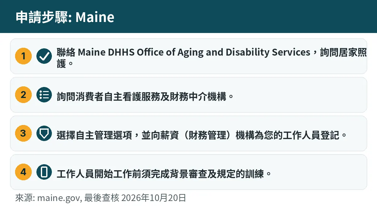 申請步驟: 1. 聯絡 Maine DHHS Office of Aging and Disability Services,詢問居家照護。 2. 詢問消費者自主看護服務及財務中介機構。 3. 選擇自主管理選項,並向薪資(財務管理)機構為您的工作人員登記。 4. 工作人員開始工作前須完成背景審查及規定的訓練。