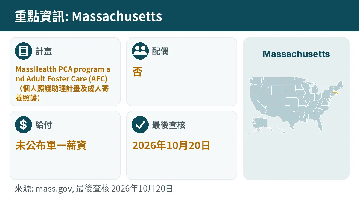 重點資訊: Massachusetts. 計畫: MassHealth PCA program and Adult Foster Care (AFC). 配偶: 否. 給付: 未公布單一薪資.