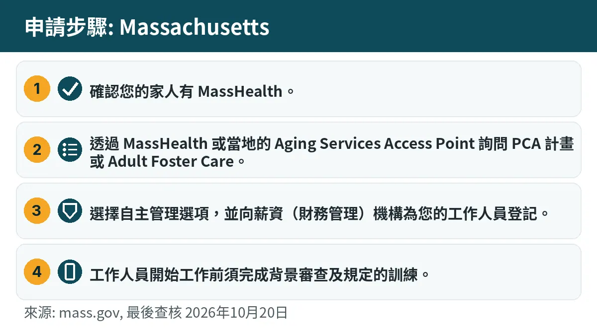 申請步驟: 1. 確認您的家人有 MassHealth。 2. 透過 MassHealth 或當地的 Aging Services Access Point 詢問 PCA 計畫或 Adult Foster Care。 3. 選擇自主管理選項,並向薪資(財務管理)機構為您的工作人員登記。 4. 工作人員開始工作前須完成背景審查及規定的訓練。