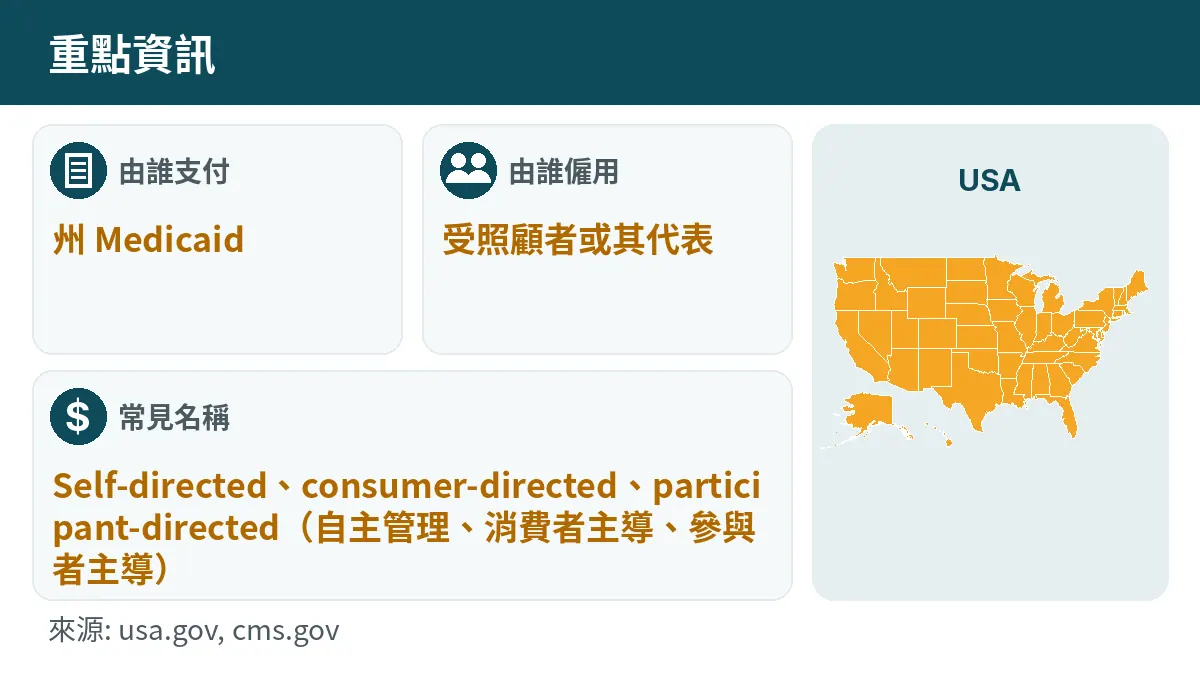 由誰支付: 州 Medicaid. 由誰僱用: 受照顧者或其代表. 常見名稱: Self-directed、consumer-directed、participant-directed(自主管理、消費者主導、參與者主導).