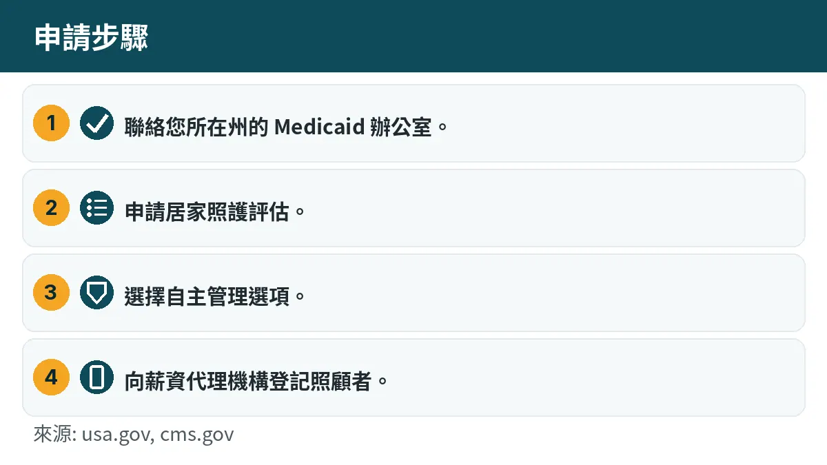 申請步驟: 1. 聯絡您所在州的 Medicaid 辦公室。 2. 申請居家照護評估。 3. 選擇自主管理選項。 4. 向薪資代理機構登記照顧者。