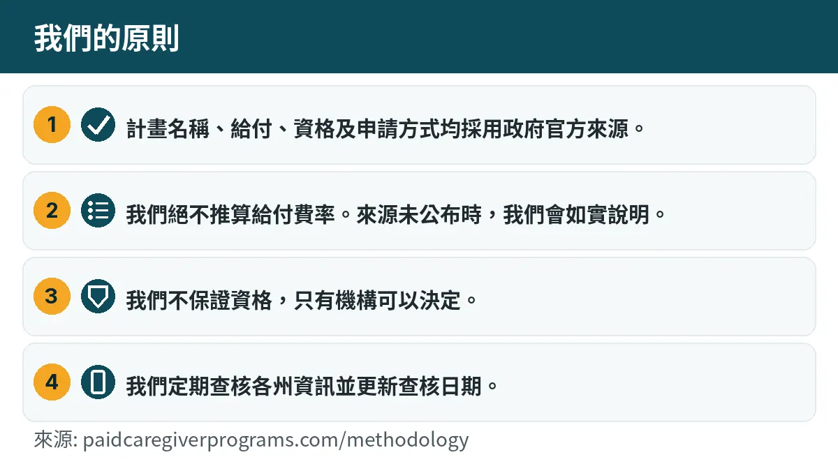 我們的原則: 計畫名稱、給付、資格及申請方式均採用政府官方來源。 我們絕不推算給付費率。來源未公布時,我們會如實說明。 我們不保證資格,只有機構可以決定。 我們定期查核各州資訊並更新查核日期。
