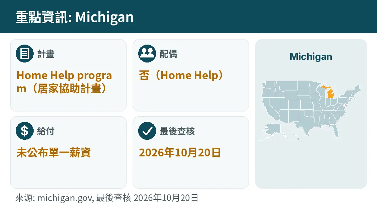 重點資訊: Michigan. 計畫: Home Help program. 配偶: 否(Home Help). 給付: 未公布單一薪資.