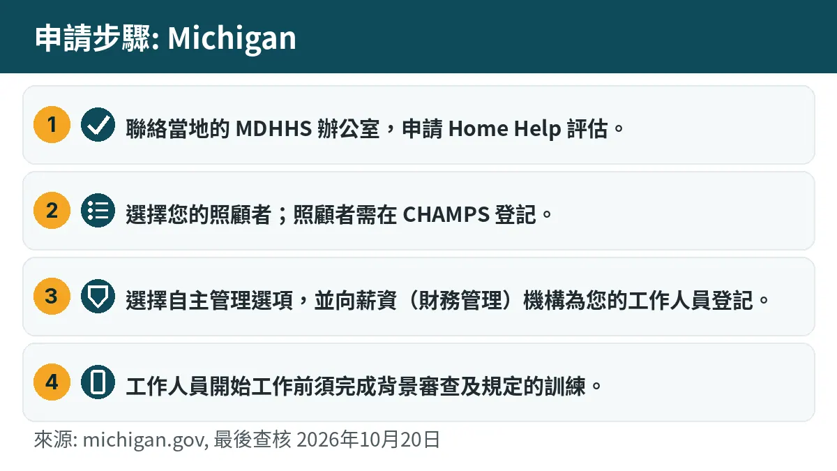 申請步驟: 1. 聯絡當地的 MDHHS 辦公室,申請 Home Help 評估。 2. 選擇您的照顧者;照顧者需在 CHAMPS 登記。 3. 選擇自主管理選項,並向薪資(財務管理)機構為您的工作人員登記。 4. 工作人員開始工作前須完成背景審查及規定的訓練。