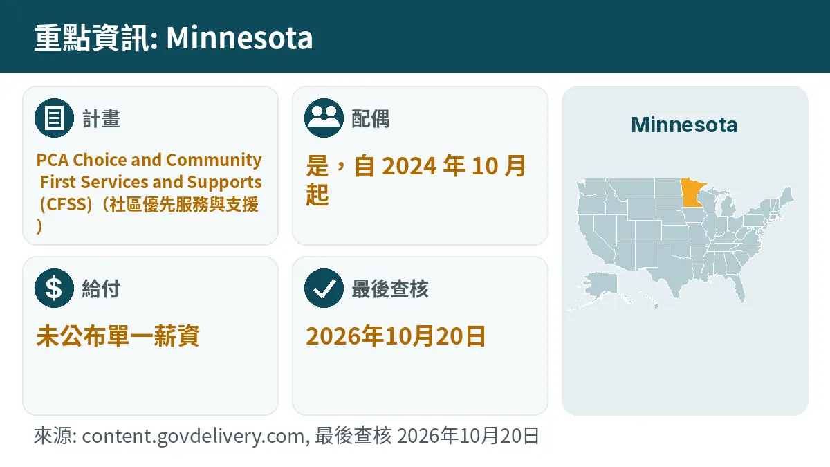 重點資訊: Minnesota. 計畫: PCA Choice and Community First Services and Supports (CFSS). 配偶: 是,自 2024 年 10 月起. 給付: 未公布單一薪資.