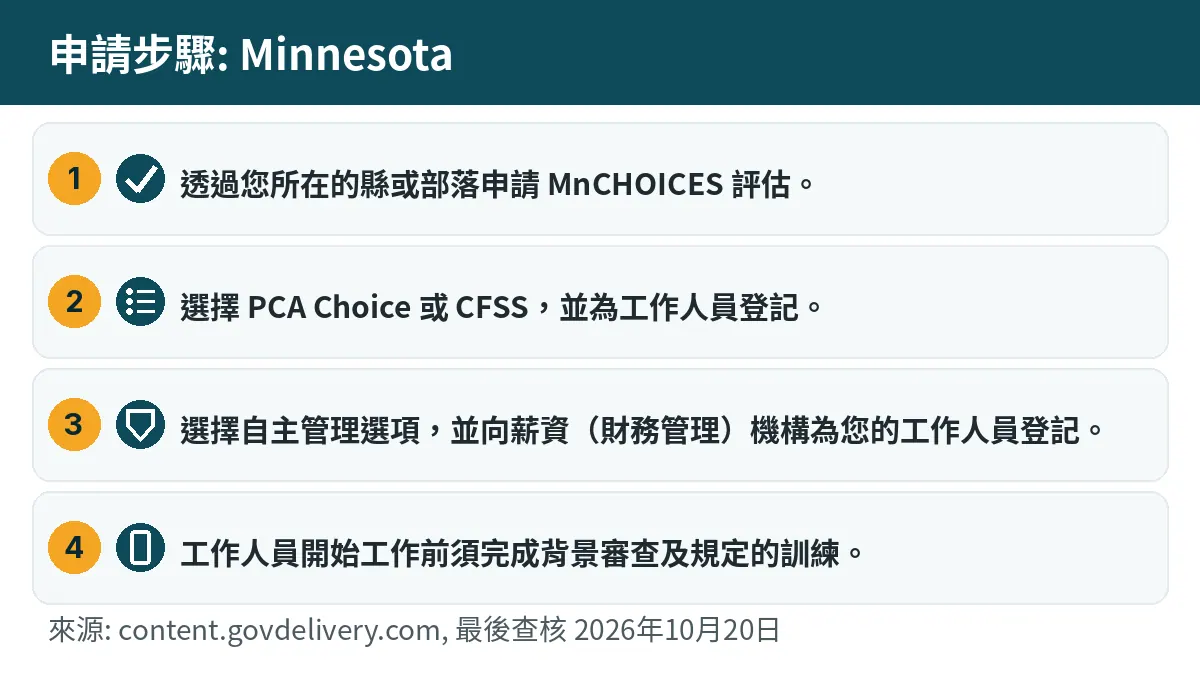 申請步驟: 1. 透過您所在的縣或部落申請 MnCHOICES 評估。 2. 選擇 PCA Choice 或 CFSS,並為工作人員登記。 3. 選擇自主管理選項,並向薪資(財務管理)機構為您的工作人員登記。 4. 工作人員開始工作前須完成背景審查及規定的訓練。