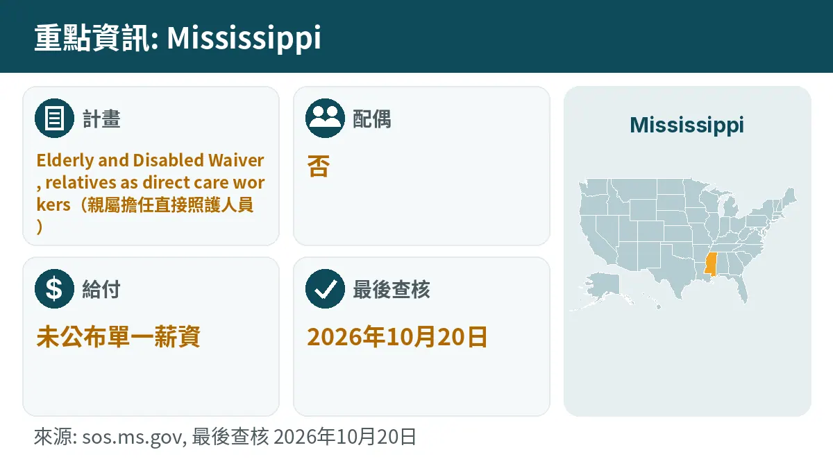 重點資訊: Mississippi. 計畫: Elderly and Disabled Waiver, relatives as direct care workers. 配偶: 否. 給付: 未公布單一薪資.
