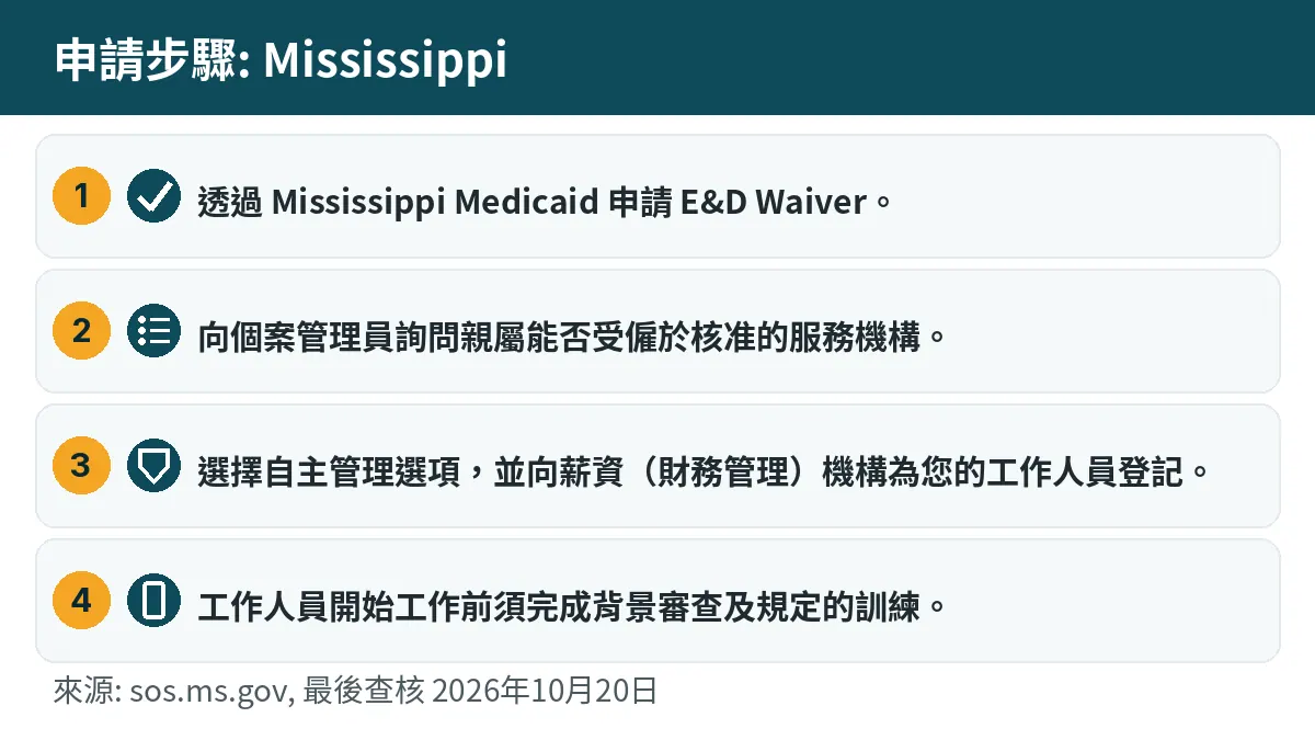 申請步驟: 1. 透過 Mississippi Medicaid 申請 E&D Waiver。 2. 向個案管理員詢問親屬能否受僱於核准的服務機構。 3. 選擇自主管理選項,並向薪資(財務管理)機構為您的工作人員登記。 4. 工作人員開始工作前須完成背景審查及規定的訓練。