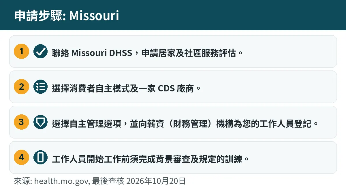 申請步驟: 1. 聯絡 Missouri DHSS,申請居家及社區服務評估。 2. 選擇消費者自主模式及一家 CDS 廠商。 3. 選擇自主管理選項,並向薪資(財務管理)機構為您的工作人員登記。 4. 工作人員開始工作前須完成背景審查及規定的訓練。