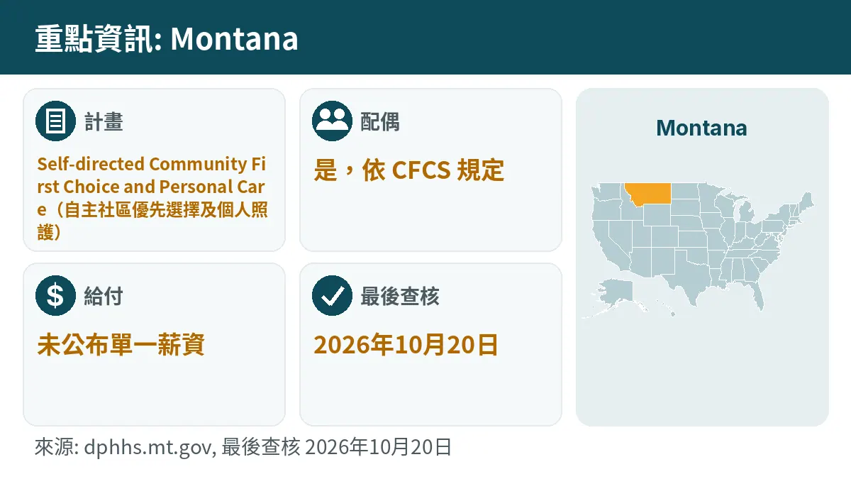 重點資訊: Montana. 計畫: Self-directed Community First Choice and Personal Care. 配偶: 是,依 CFCS 規定. 給付: 未公布單一薪資.