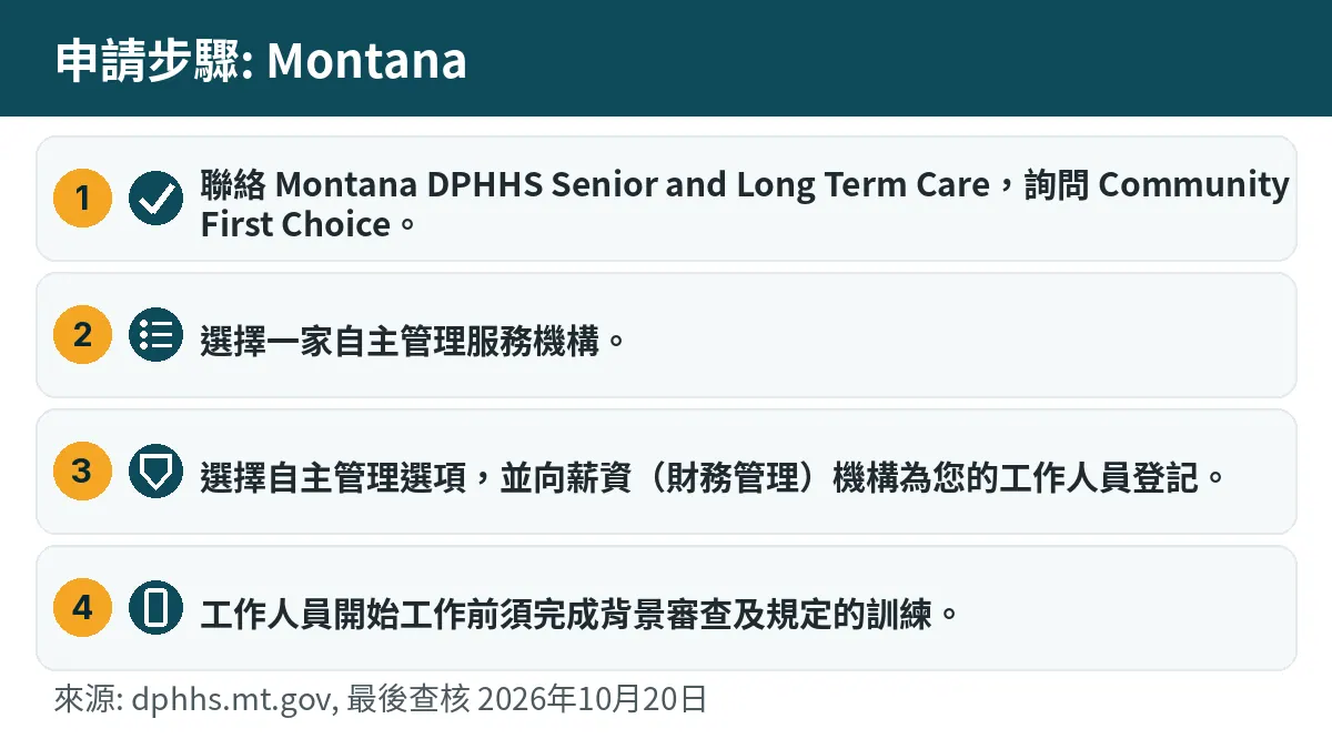 申請步驟: 1. 聯絡 Montana DPHHS Senior and Long Term Care,詢問 Community First Choice。 2. 選擇一家自主管理服務機構。 3. 選擇自主管理選項,並向薪資(財務管理)機構為您的工作人員登記。 4. 工作人員開始工作前須完成背景審查及規定的訓練。