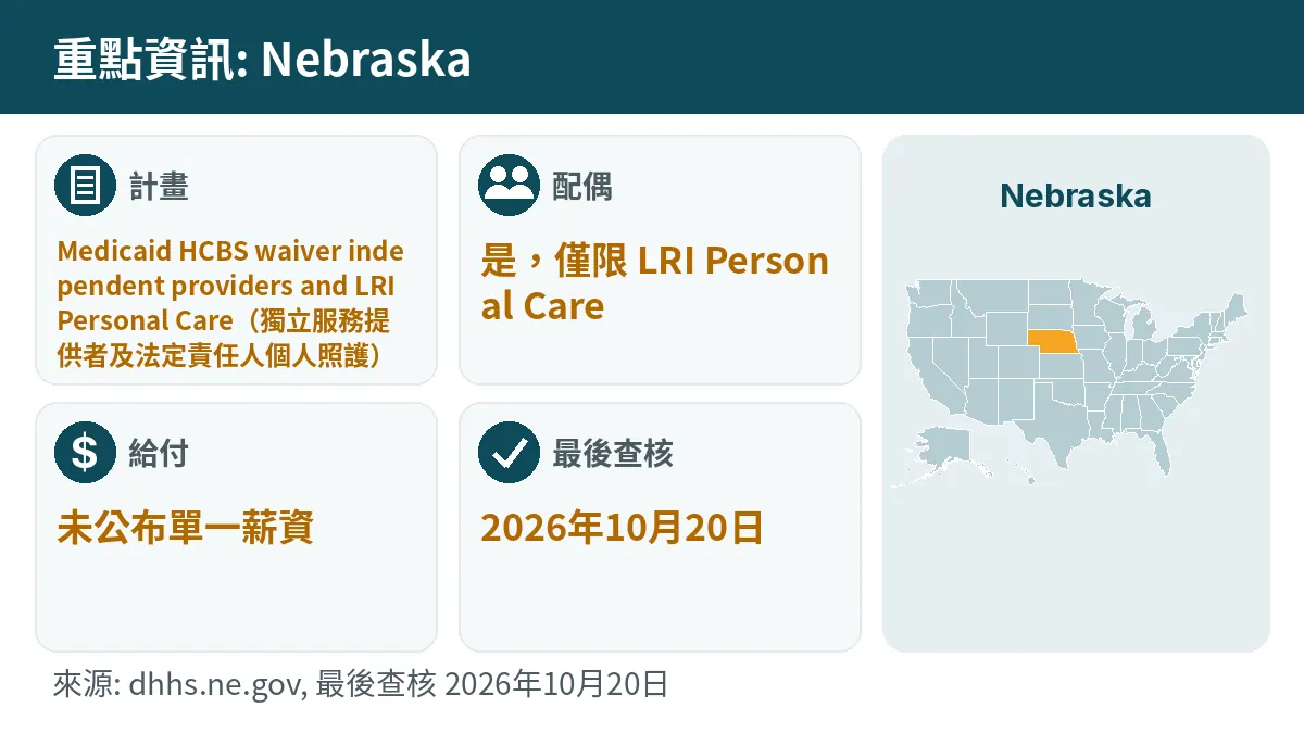 重點資訊: Nebraska. 計畫: Medicaid HCBS waiver independent providers and LRI Personal Care. 配偶: 是,僅限 LRI Personal Care. 給付: 未公布單一薪資.