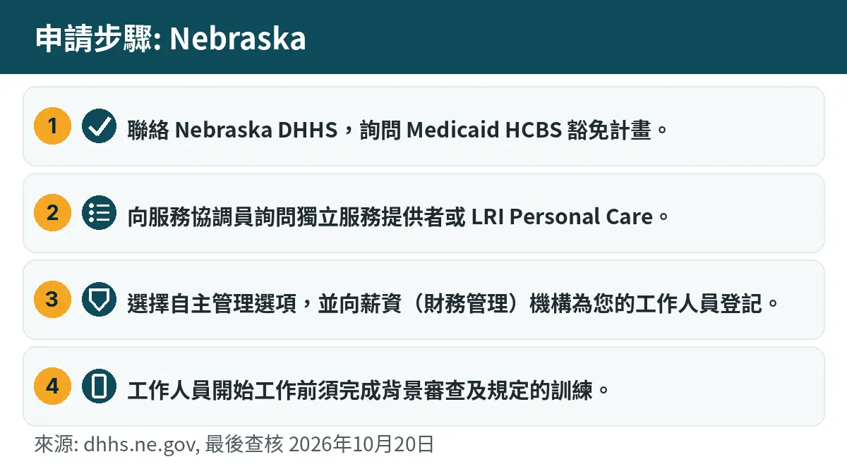 申請步驟: 1. 聯絡 Nebraska DHHS,詢問 Medicaid HCBS 豁免計畫。 2. 向服務協調員詢問獨立服務提供者或 LRI Personal Care。 3. 選擇自主管理選項,並向薪資(財務管理)機構為您的工作人員登記。 4. 工作人員開始工作前須完成背景審查及規定的訓練。