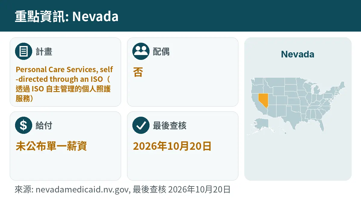 重點資訊: Nevada. 計畫: Personal Care Services, self-directed through an ISO. 配偶: 否. 給付: 未公布單一薪資.