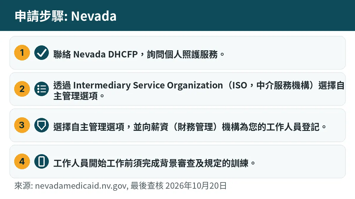 申請步驟: 1. 聯絡 Nevada DHCFP,詢問個人照護服務。 2. 透過 Intermediary Service Organization(ISO,中介服務機構)選擇自主管理選項。 3. 選擇自主管理選項,並向薪資(財務管理)機構為您的工作人員登記。 4. 工作人員開始工作前須完成背景審查及規定的訓練。
