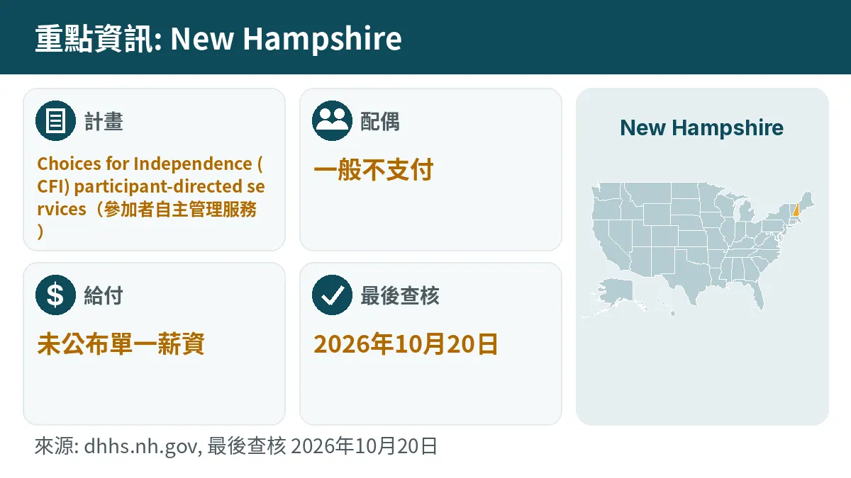 重點資訊: New Hampshire. 計畫: Choices for Independence (CFI) participant-directed services. 配偶: 一般不支付. 給付: 未公布單一薪資.