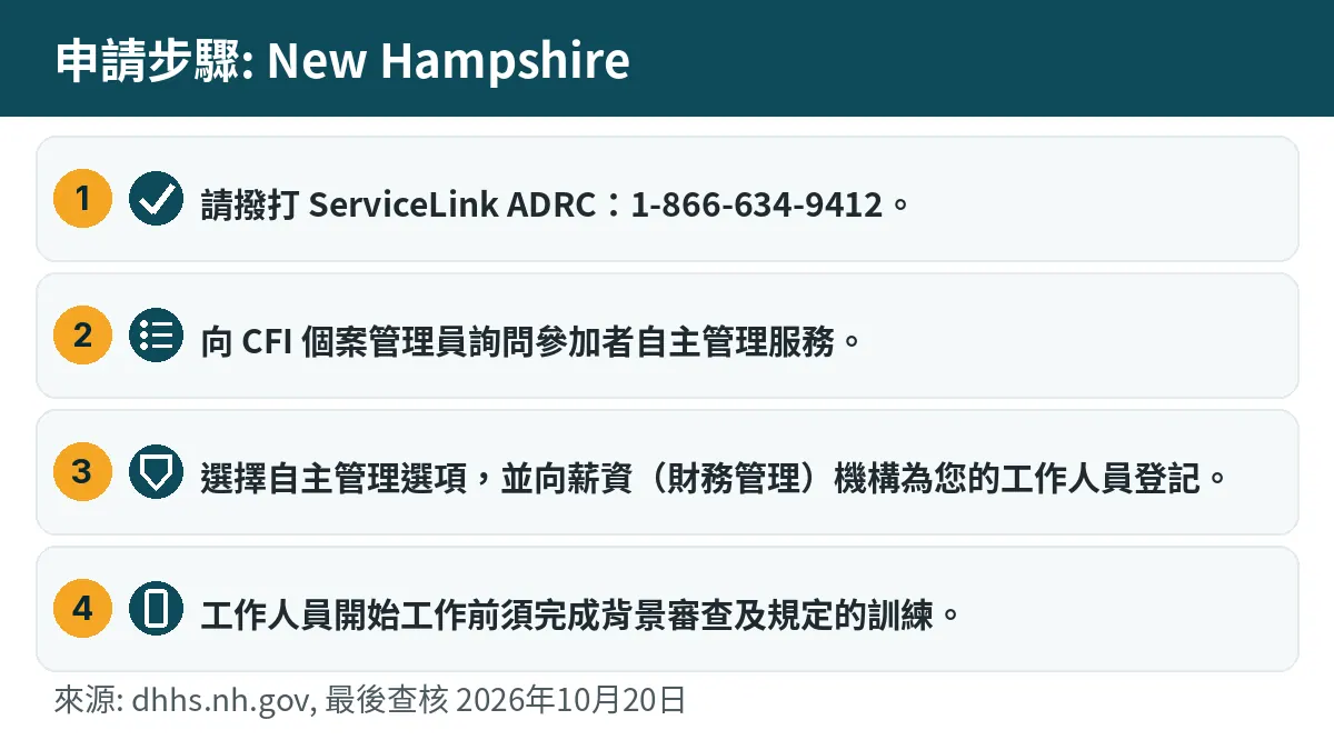 申請步驟: 1. 請撥打 ServiceLink ADRC:1-866-634-9412。 2. 向 CFI 個案管理員詢問參加者自主管理服務。 3. 選擇自主管理選項,並向薪資(財務管理)機構為您的工作人員登記。 4. 工作人員開始工作前須完成背景審查及規定的訓練。