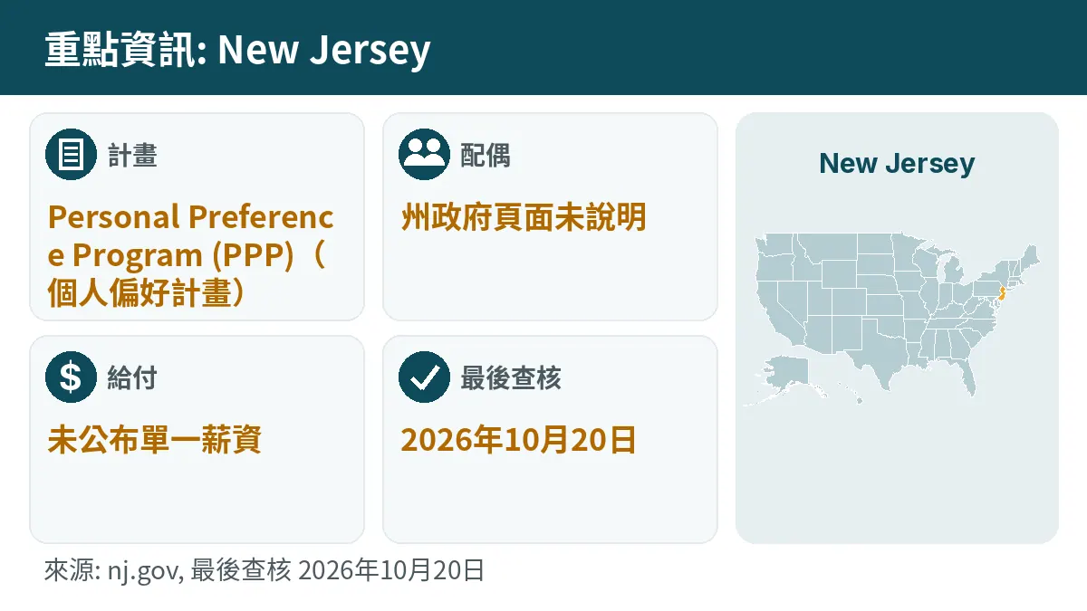 重點資訊: New Jersey. 計畫: Personal Preference Program (PPP). 配偶: 州政府頁面未說明. 給付: 未公布單一薪資.