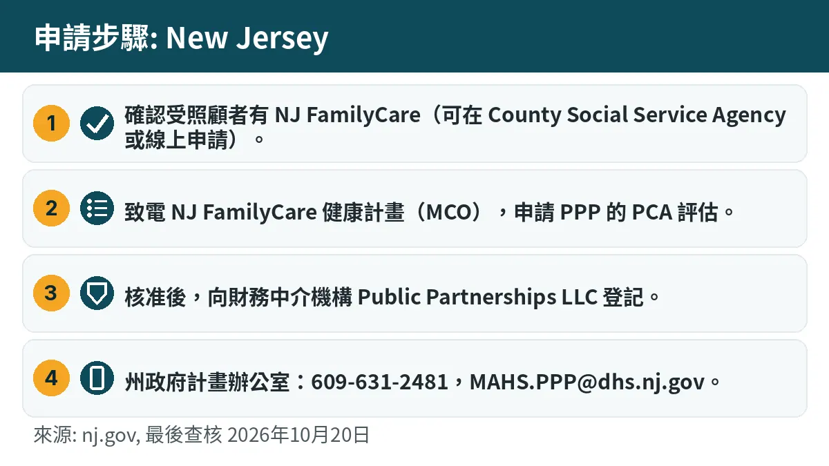 申請步驟: 1. 確認受照顧者有 NJ FamilyCare(可在 County Social Service Agency 或線上申請)。 2. 致電 NJ FamilyCare 健康計畫(MCO),申請 PPP 的 PCA 評估。 3. 核准後,向財務中介機構 Public Partnerships LLC 登記。 4. 州政府計畫辦公室:609-631-2481,MAHS.PPP@dhs.nj.gov。