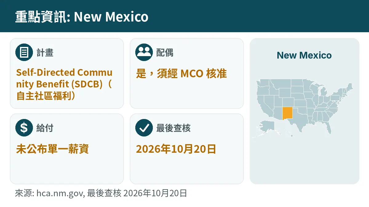 重點資訊: New Mexico. 計畫: Self-Directed Community Benefit (SDCB). 配偶: 是,須經 MCO 核准. 給付: 未公布單一薪資.
