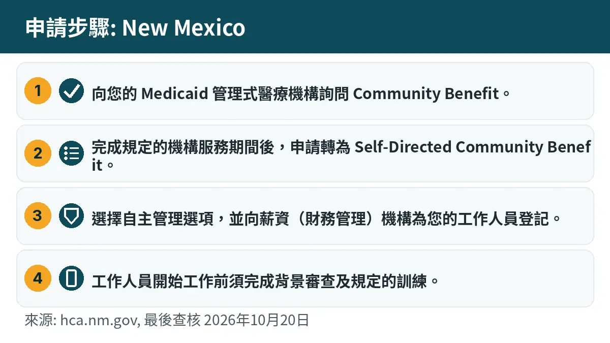 申請步驟: 1. 向您的 Medicaid 管理式醫療機構詢問 Community Benefit。 2. 完成規定的機構服務期間後,申請轉為 Self-Directed Community Benefit。 3. 選擇自主管理選項,並向薪資(財務管理)機構為您的工作人員登記。 4. 工作人員開始工作前須完成背景審查及規定的訓練。