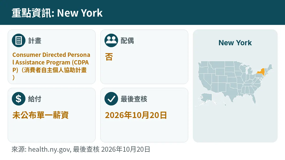 重點資訊: New York. 計畫: Consumer Directed Personal Assistance Program (CDPAP). 配偶: 否. 給付: 未公布單一薪資.