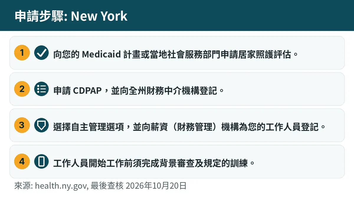 申請步驟: 1. 向您的 Medicaid 計畫或當地社會服務部門申請居家照護評估。 2. 申請 CDPAP,並向全州財務中介機構登記。 3. 選擇自主管理選項,並向薪資(財務管理)機構為您的工作人員登記。 4. 工作人員開始工作前須完成背景審查及規定的訓練。