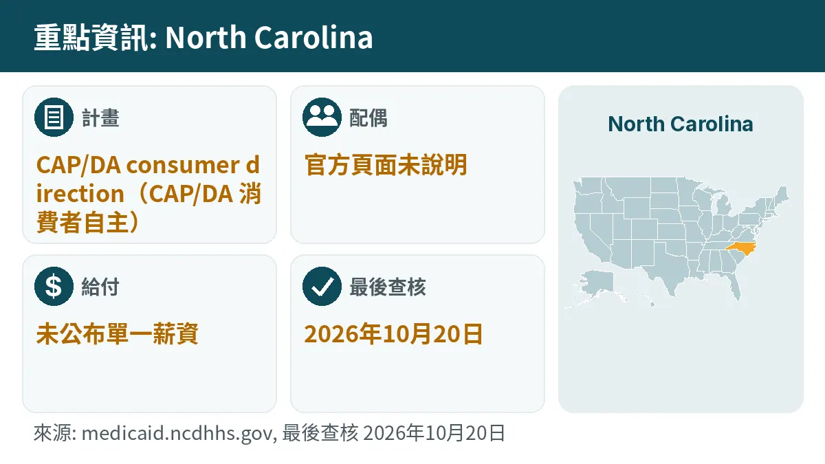 重點資訊: North Carolina. 計畫: CAP/DA consumer direction. 配偶: 官方頁面未說明. 給付: 未公布單一薪資.