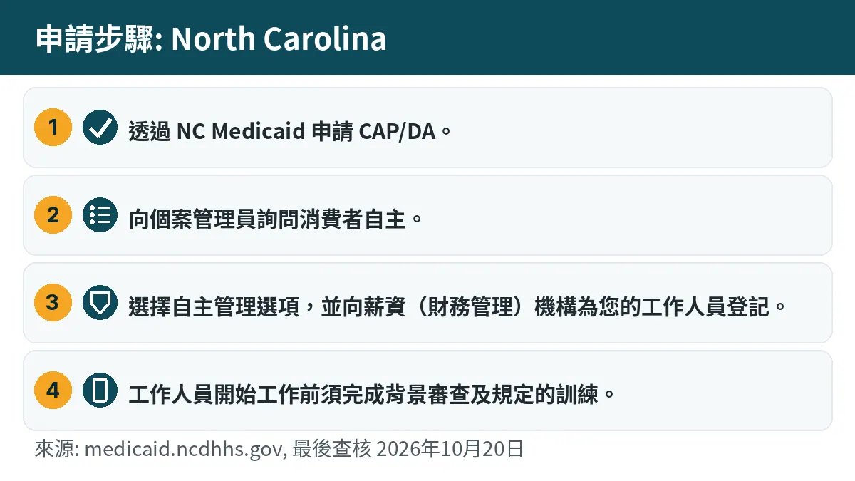 申請步驟: 1. 透過 NC Medicaid 申請 CAP/DA。 2. 向個案管理員詢問消費者自主。 3. 選擇自主管理選項,並向薪資(財務管理)機構為您的工作人員登記。 4. 工作人員開始工作前須完成背景審查及規定的訓練。